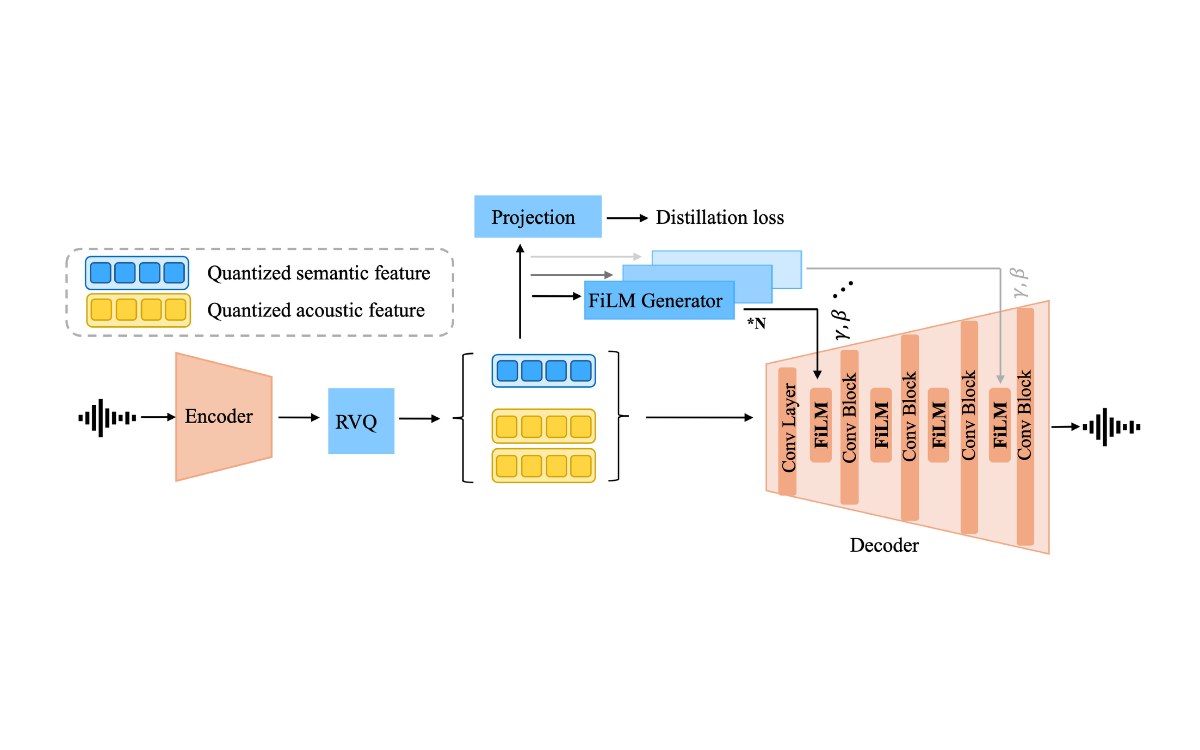 Model overview: a neural speech codec whose decoder is conditioned on quantized semantic features through FiLM layers